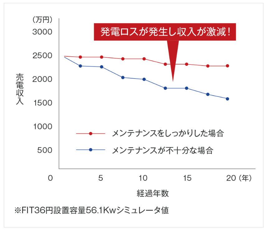 発電ロスを抑えます!!